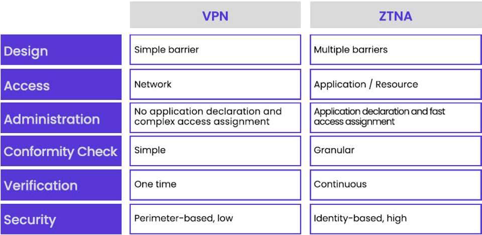 VPN & ZTNA